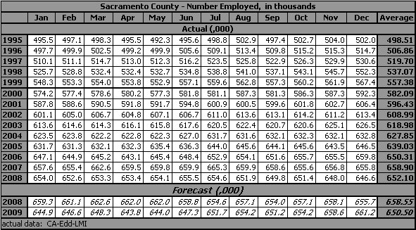 table, Number of Persons Employed, 1995-2009