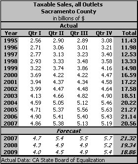 table, Taxable Sales, all Outlets, 1995-2009