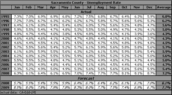 table, Unemployment Rate, 1995-2009