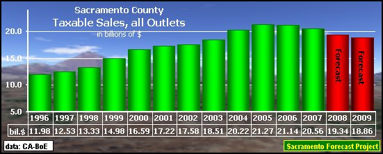 graph, Taxable Sales, all Outlets, 1990-2009