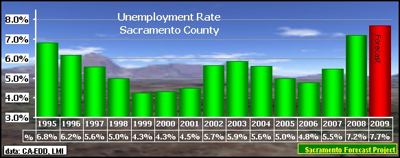 graph, Unemployment Rate, 1990-2009