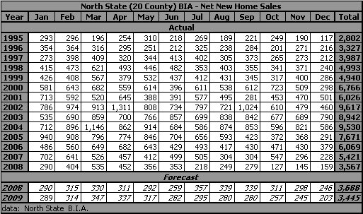 table, BIA, Net New Home Sales, 1995-2009