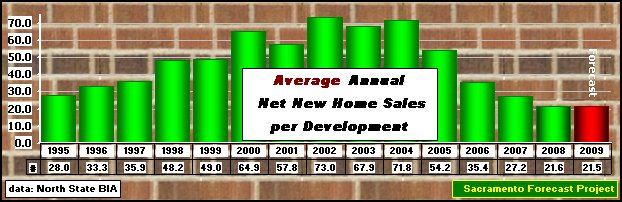graph, BIA, Average Net New Home Sales, 1990-2009