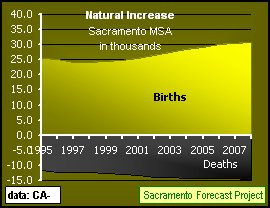 Sacramento MSA Natural Increase