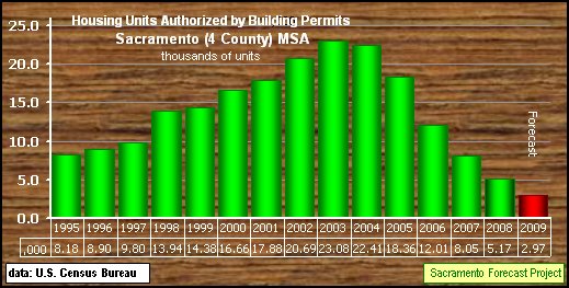 graph, Building Permits, 1995-2008