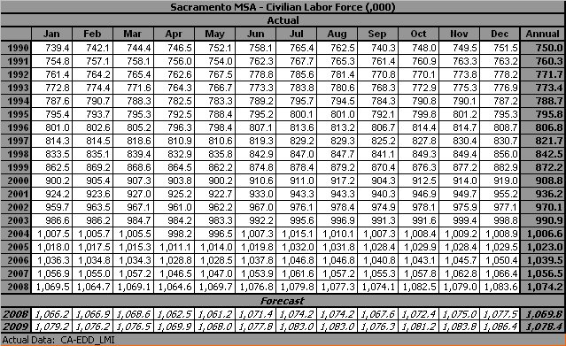 table, Civilan Labor Force, 1990-2009