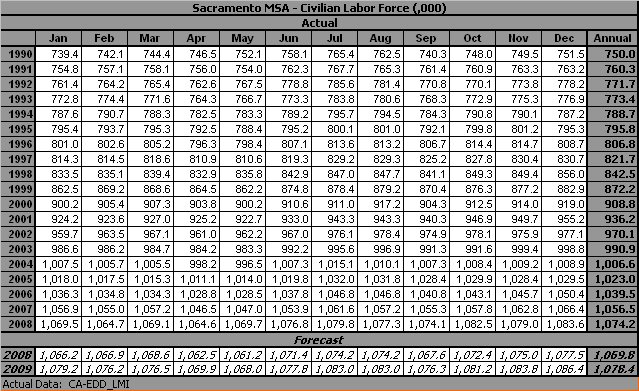 table, Civilan Labor Force, 1990-2009