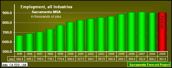 graph, Employment, 1995-2009