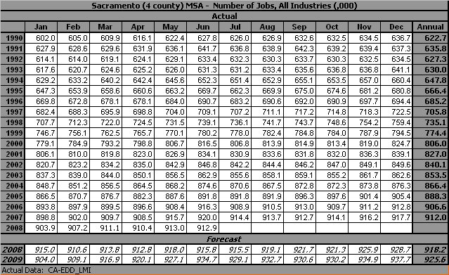 table, Number of Jobs, all Industries, 1990-2009