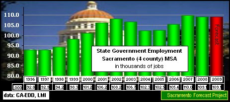 State Government Employment in the Sacramento MSA - 1995-2008