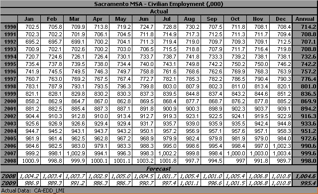 table, Number of Persons Employed, 1990-2009