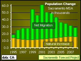 Sacramento MSA Population Change