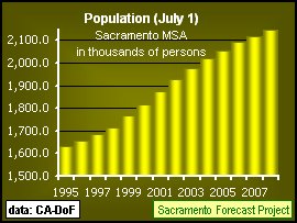 Sacramento MSA Population