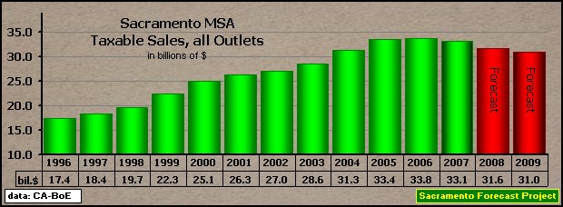 graph, Taxable Sales, all Outlets, 1995-2009