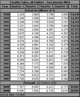 table, Taxable Sales, all Outlets, 1990-2009