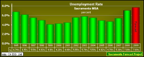 graph, Unemployment Rate, 1990-2009