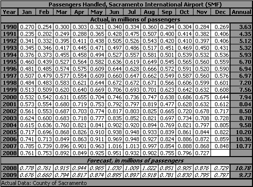 table, Sacramento International Airport, passengers handled, 1990-2009