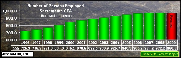 graph, Number of Persons Employed, 2000-2009