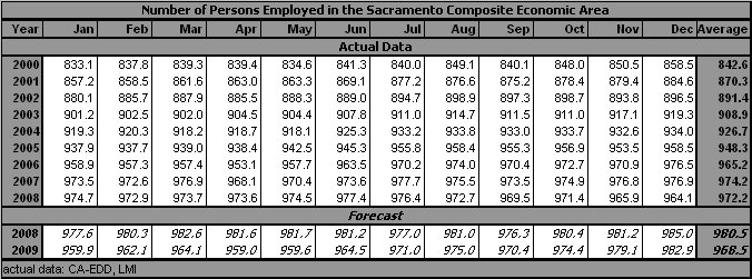 table, Number of Persons Employed, 2000-2009