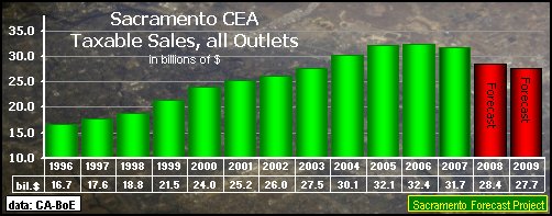 graph, Taxable Sales, all Outlets, 1995-2009