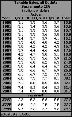 table, Taxable Sales, all Outlets, 1990-2009