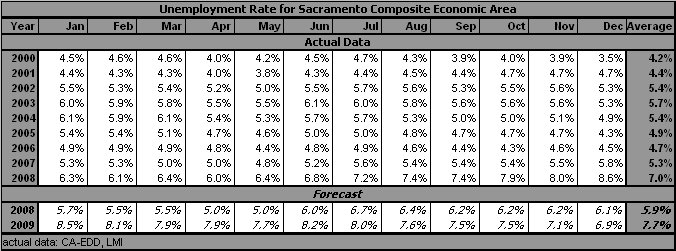 table, Unemployment Rate, 2000-2009