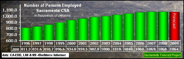 graph, Number of Persons Employed, 1996-2009
