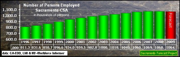 graph, Number of Persons Employed, 1996-2009