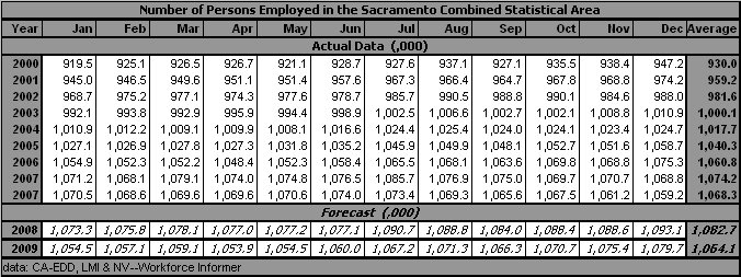 table, Number of Persons Employed, 2000-2009