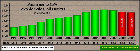 graph, Taxable Sales, all Outlets, 1995-2009