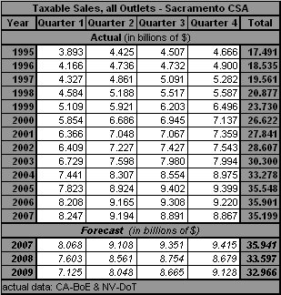 table, Taxable Sales, all Outlets, 1990-2009