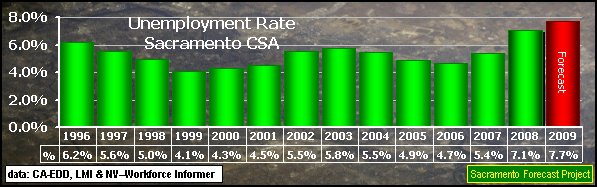 graph, Unemployment Rate, 1996-2009