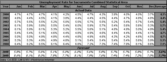 table, Unemployment Rate, 2000-2009