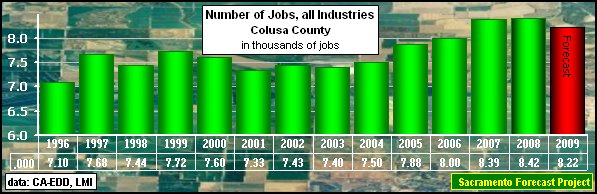 graph, Employment, 1995-2009