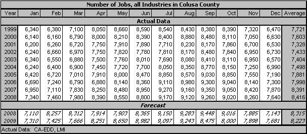 table, Employment, 1999-2009