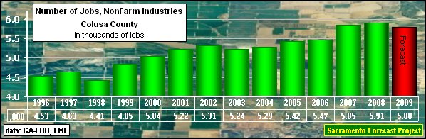 graph, NonFarm Employment, 1995-2009