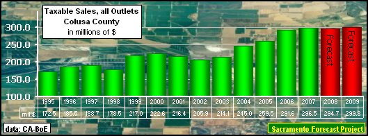 graph, Taxable Sales, all Outlets, 1990-2009