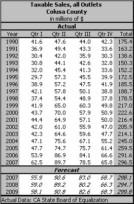 table, Taxable Sales, all Outlets, 1990-2009