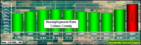 graph, Unemployment Rate, 1995-2009