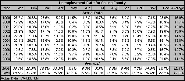 table, Unemployment Rate, 1999-2009