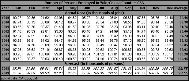 table, Employment, 1999-2009