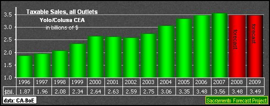 graph, Taxable Sales, all Outlets, 1990-2009