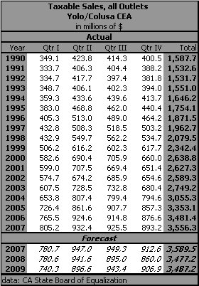 table, Taxable Sales, all Outlets, 1990-2009