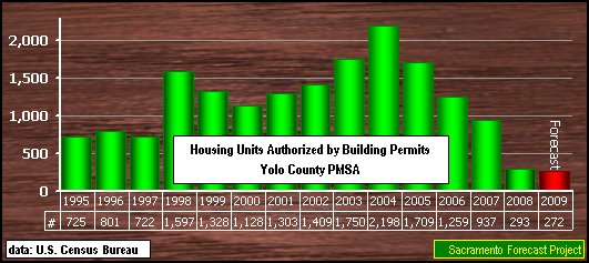 graph, Building Permits, 1995-2009