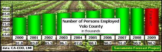 graph, Employment, 2000-2009