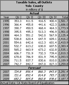 table, Taxable Sales, all Outlets, 1990-2009