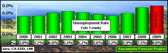 graph, Unemployment Rate, 2000-2009