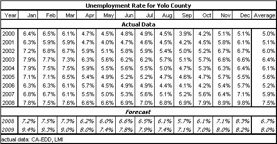 table, Unemployment Rate, 2000-2009