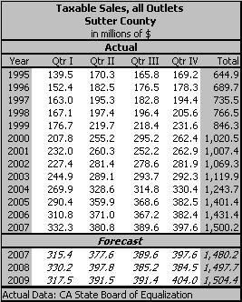 table, Taxable Sales, all Outlets, 1990-2009