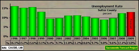 graph, Unemployment Rate, 1995-2009